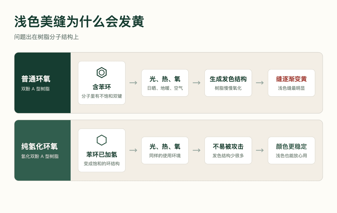 图 1 浅色美缝为什么会发黄